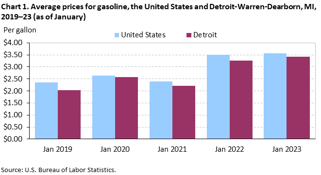 Chart 1. Average prices for gasoline, the United States and Detroit-Warren-Dearborn, MI, 2019–23 (as of January)