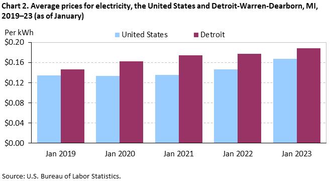 Chart 2. Average prices for electricity, the United States and Detroit-Warren-Dearborn, MI, 2019–23 (as of January)
