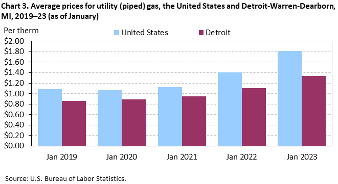 Chart 3. Average prices for utility (piped) gas, the United States and Detroit-Warren-Dearborn, MI, 2019–23 (as of January)
