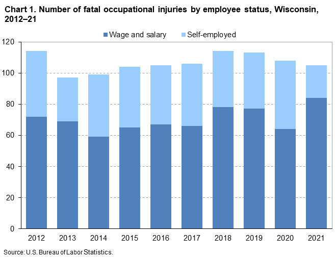 Chart 1. Number of fatal occupational injuries by employee status, Wisconsin, 2012â€“21