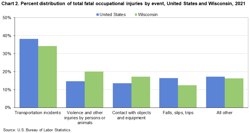 Chart 2. Percent distribution of total fatal occupational injuries by event, United States and Wisconsin, 2021