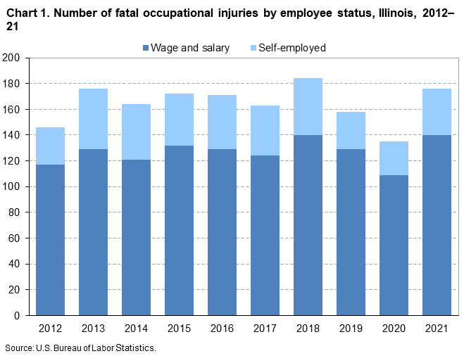 Chart 1. Number of fatal occupational injuries by employee status, Illinois, 2012–21
