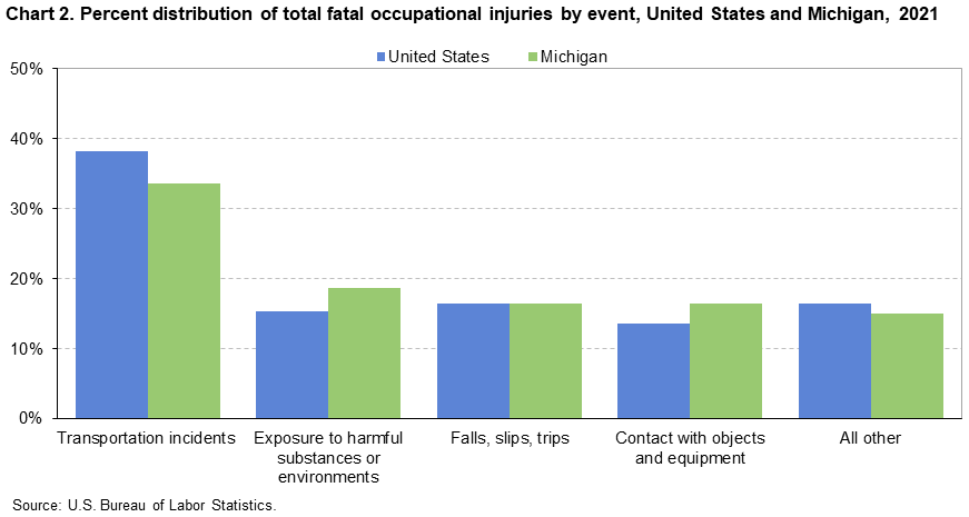 Chart 2. Percent distribution of total fatal occupational injuries by event, United States and Michigan, 2021