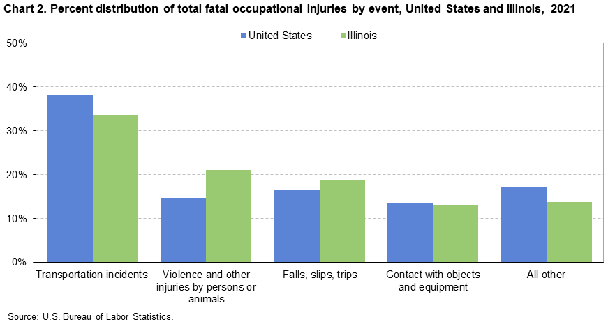 Chart 2. Percent distribution of total fatal occupational injuries by event, United States and Illinois, 2021
