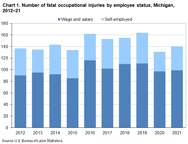 Chart 1. Number of fatal occupational injuries by employee status, Michigan, 2012–21