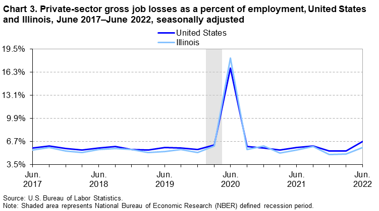Chart 3. Private-sector gross job losses as a percent of employment, United States and Illinois, June 2016â€“June 2022, seasonally adjusted
