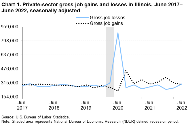 Chart 1. Private-sector gross job gains and losses in Illinois, June 2017–June 2022, seasonally adjusted