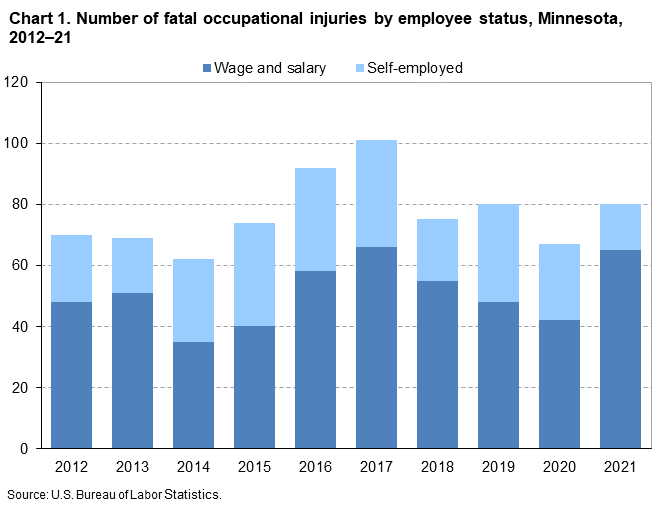 Chart 1. Number of fatal occupational injuries by employee status, Minnesota, 2012–21