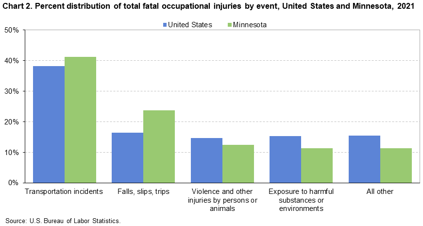 Chart 2. Percent distribution of total fatal occupational injuries by event, United States and Minnesota, 2021