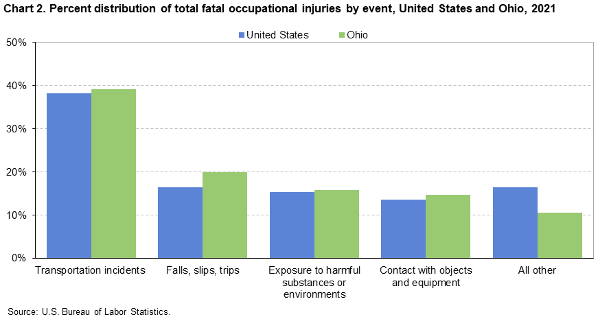 Chart 2. Percent distribution of total fatal occupational injuries by event, United States and Ohio, 2021