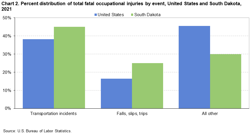 Chart 2. Percent distribution of total fatal occupational injuries by event, United States and South Dakota, 2021