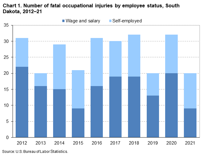 Chart 1. Number of fatal occupational injuries by employee status, South Dakota, 2012–21