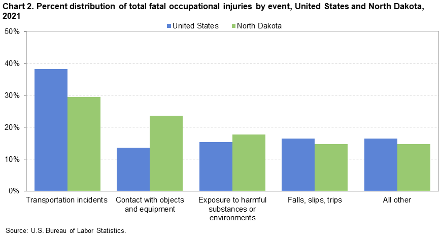 Chart 2. Percent distribution of total fatal occupational injuries by event, United States and North Dakota, 2021