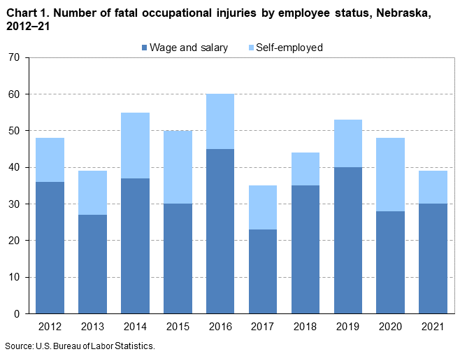 Chart 1. Number of fatal occupational injuries by employee status, Nebraska, 2012â€“21