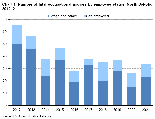 Chart 1. Number of fatal occupational injuries by employee status, North Dakota, 2012–21