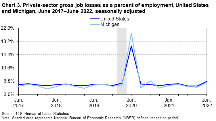 Chart 3. Private-sector gross job losses as a percent of employment, United States and Michigan, June 2017–June 2022, seasonally adjusted
