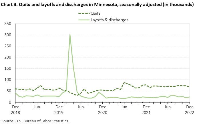 Chart 3. Quits and layoffs and discharges in Minnesota, seasonally adjusted (in thousands)