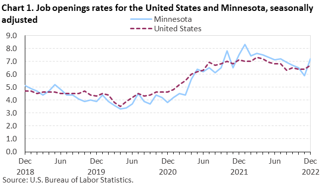 Chart 1. Job openings rates for the United States and Minnesota, seasonally adjusted