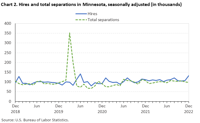 Chart 2. Hires and total separations in Minnesota, seasonally adjusted (in thousands)