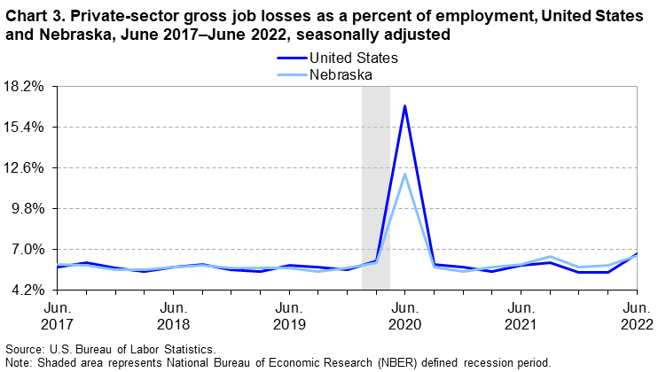 Chart 3. Private-sector gross job losses as a percent of employment, United States and Nebraska, June 2017–June 2022, seasonally adjusted