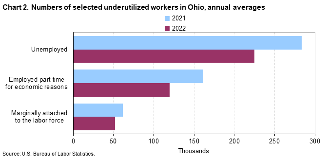 Chart 2. Numbers of selected underutilized workers in Ohio, annual averages (in thousands)