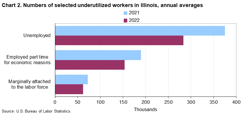 Chart 2. Numbers of selected underutilized workers in Illinois, annual averages (in thousands)