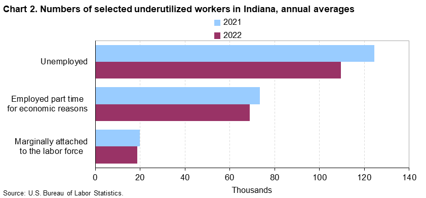 Chart 2. Numbers of selected underutilized workers in Indiana, annual averages (in thousands)