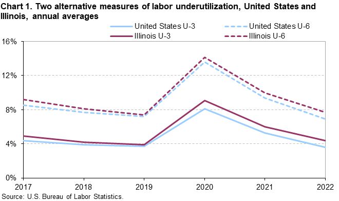Chart 1. Two alternative measures of labor underutilization, United States and Illinois, annual averages
