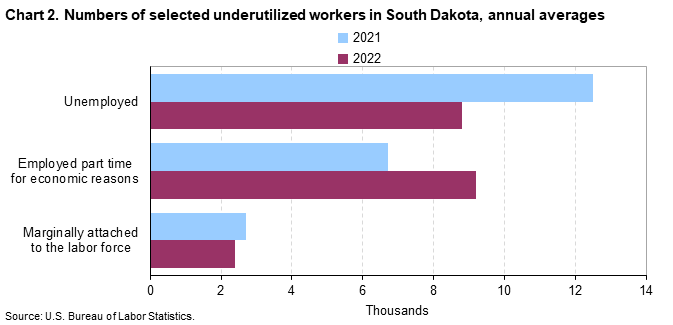 Chart 2. Numbers of selected underutilized workers in South Dakota, annual averages (in thousands)