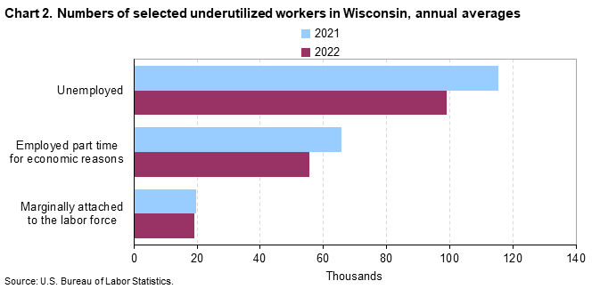 Chart 2. Numbers of selected underutilized workers in Wisconsin, annual averages (in thousands)