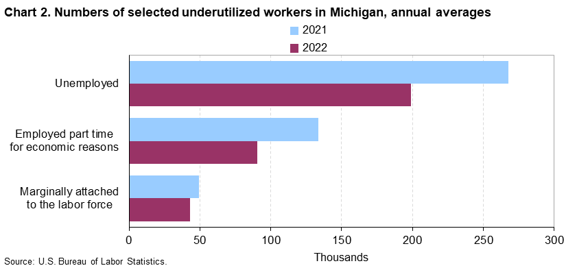 Chart 2. Numbers of selected underutilized workers in Michigan, annual averages (in thousands)