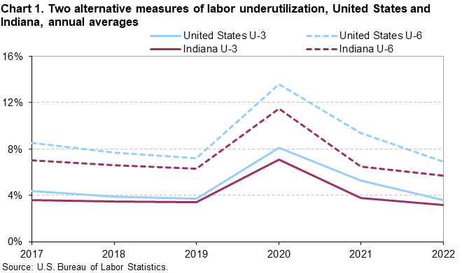 Chart 1. Two alternative measures of labor underutilization, United States and Indiana, annual averages