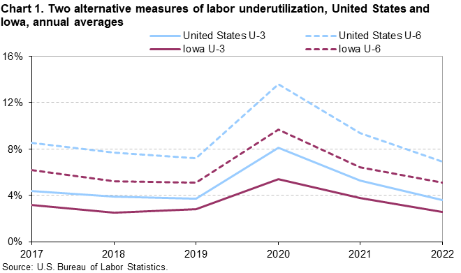 Chart 1. Two alternative measures of labor underutilization, United States and Iowa, annual averages