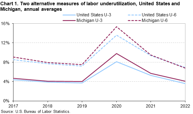 Chart 1. Two alternative measures of labor underutilization, United States and Michigan, annual averages