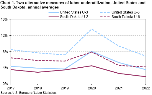 Chart 1. Two alternative measures of labor underutilization, United States and South Dakota, annual averages