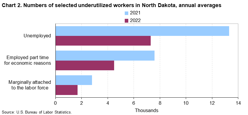 Chart 2. Numbers of selected underutilized workers in North Dakota, annual averages (in thousands)