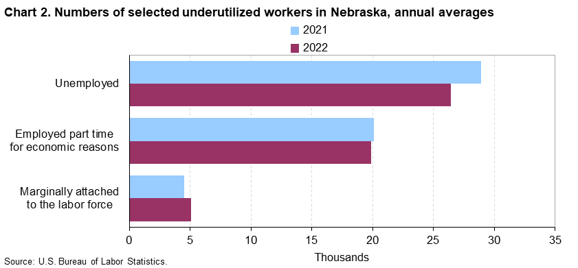 Chart 2. Numbers of selected underutilized workers in Nebraska, annual averages (in thousands)