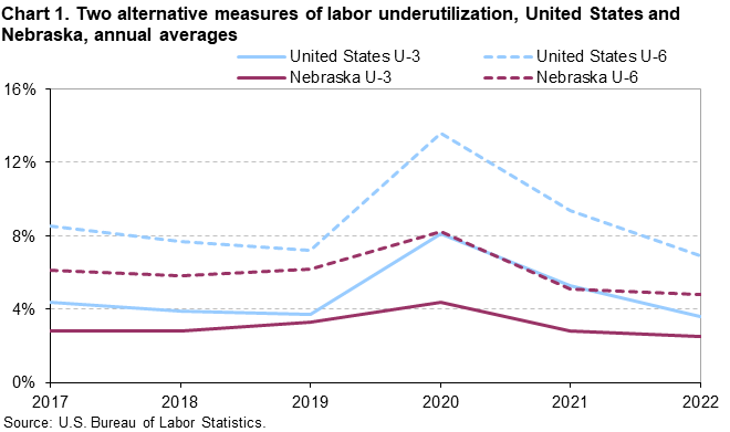 Chart 1. Two alternative measures of labor underutilization, United States and Nebraska, annual averages