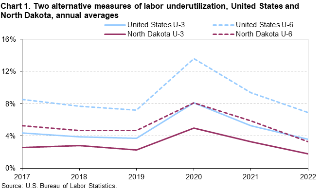 Chart 1. Two alternative measures of labor underutilization, United States and North Dakota, annual averages