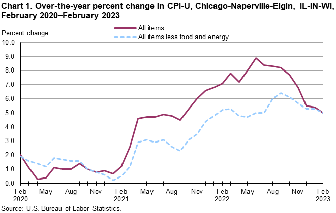 Chart 1. Over-the-year percent change in CPI-U, Chicago-Naperville-Elgin, IL-IN-WI, February 2020–February 2023