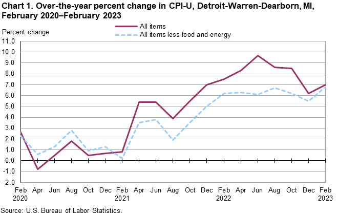 Chart 1. Over-the-year percent change in CPI-U, Detroit-Warren-Dearborn, MI, February 2020–February 2023