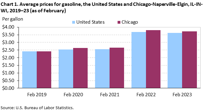 Chart 1. Average prices for gasoline, the United States and Chicago-Naperville-Elgin, IL-IN-WI, 2019–23 (as of February)