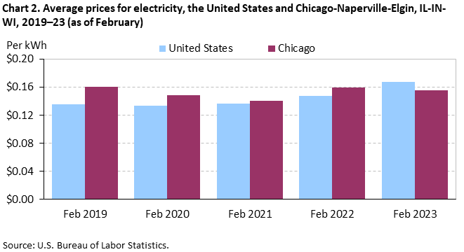 Chart 2. Average prices for electricity, the United States and Chicago-Naperville-Elgin, IL-IN-WI, 2019–23 (as of February)