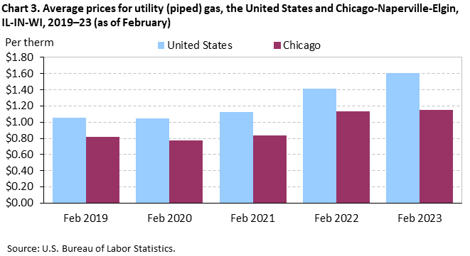 Chart 3. Average prices for utility (piped) gas, the United States and Chicago-Naperville-Elgin, IL-IN-WI, 2019–23 (as of February)