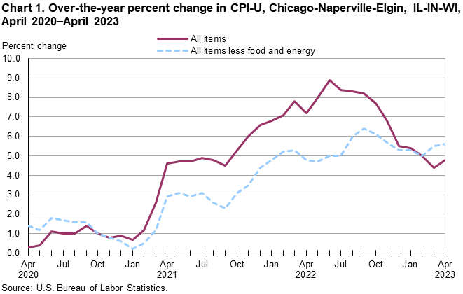 Chart 1. Over-the-year percent change in CPI-U, Chicago-Naperville-Elgin, IL-IN-WI, April 2020–April 2023