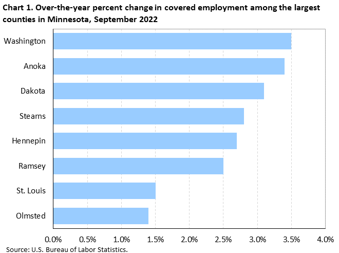 Chart 1. Over-the-year percent change in covered employment among the largest counties in Minnesota, September 2022