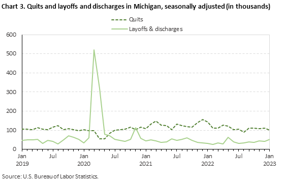 Chart 3. Quits and layoffs and discharges in Michigan, seasonally adjusted (in thousands)