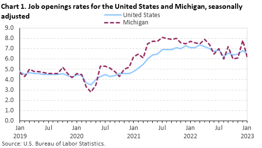 Chart 1. Job openings rates for the United States and Michigan, seasonally adjusted