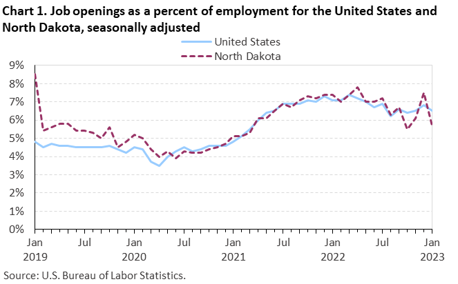 Chart 1. Job openings as a percent of employment for the United States and North Dakota, seasonally adjusted