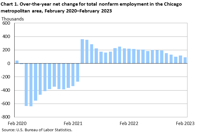 Chart 1. Over-the-year net change for total nonfarm employment in the Chicago metropolitan area, February 2020–February 2023